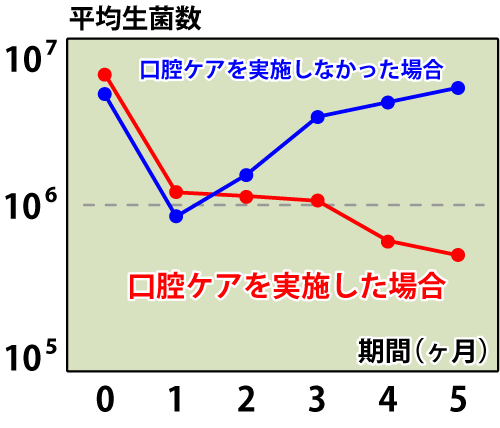 口腔ケアの有無による、平均生菌数の違い